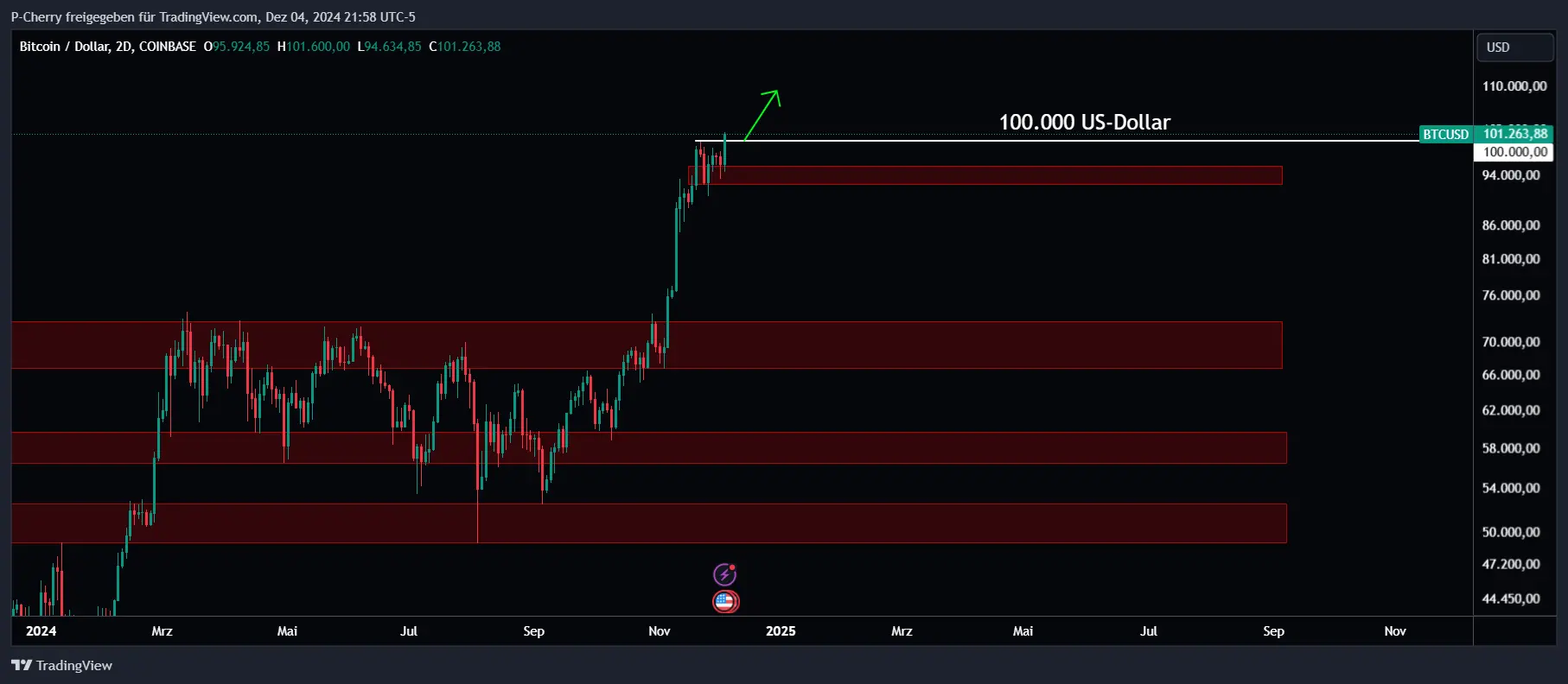 Bitcoin, Supportlevel, 2-Tageschart, Quelle: Tradingview