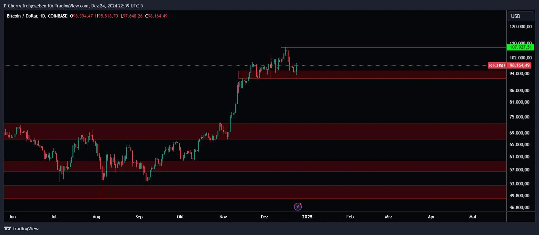 Bitcoin, Supportlevel, Tageschart, Quelle: Tradingview