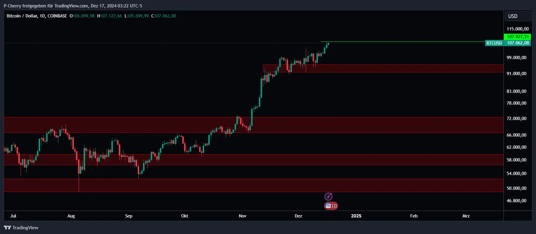 Bitcoin, Supportlevel, Tageschart, Quelle: Tradingview