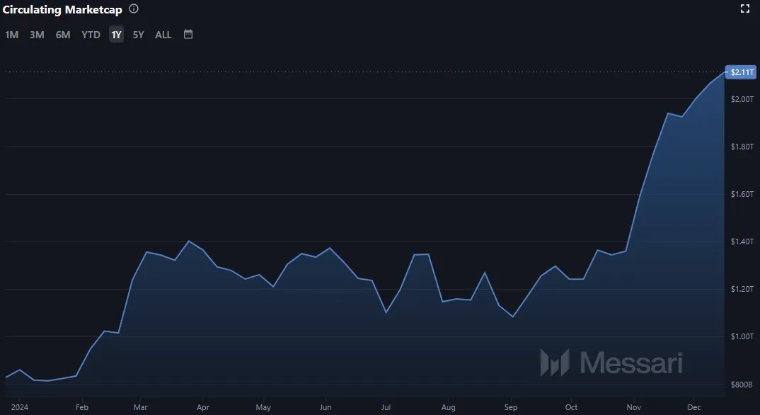 Verlauf der Bitcoin (BTC) Marktkapitalisierung im 1-Jahres-Intervall (Stand: 17.12.2024)