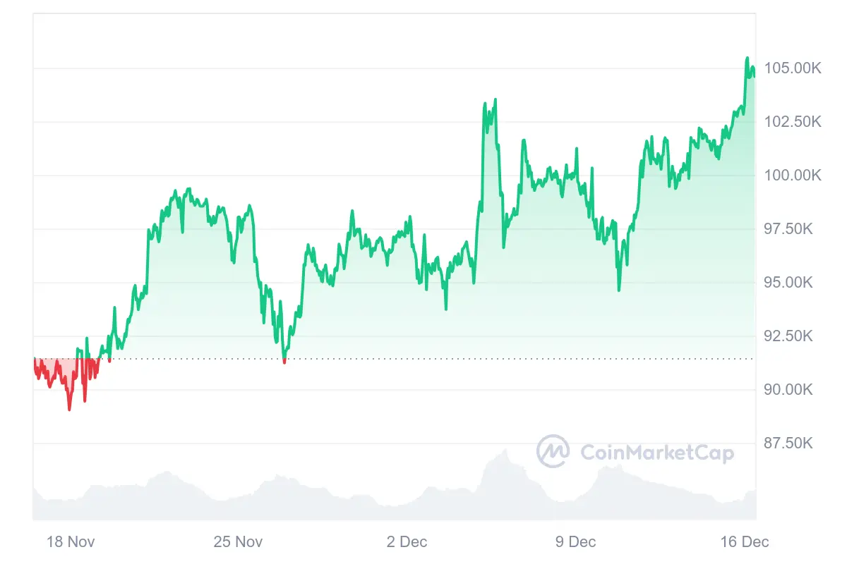 Bitcoin schreibt ein neues Allzeithoch bei über 105.000 US-Dollar