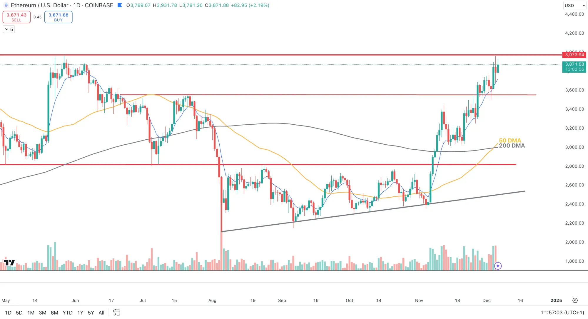 ETH/USD bestätigt Golden Cross auf dem Tageschart, Quell: Coinbase