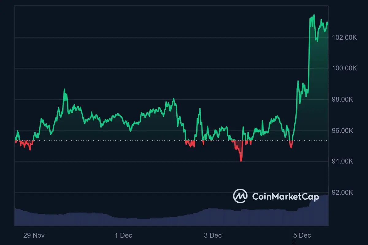 Bitcoin-Kurs Wochentrend 5. Dezember 2024