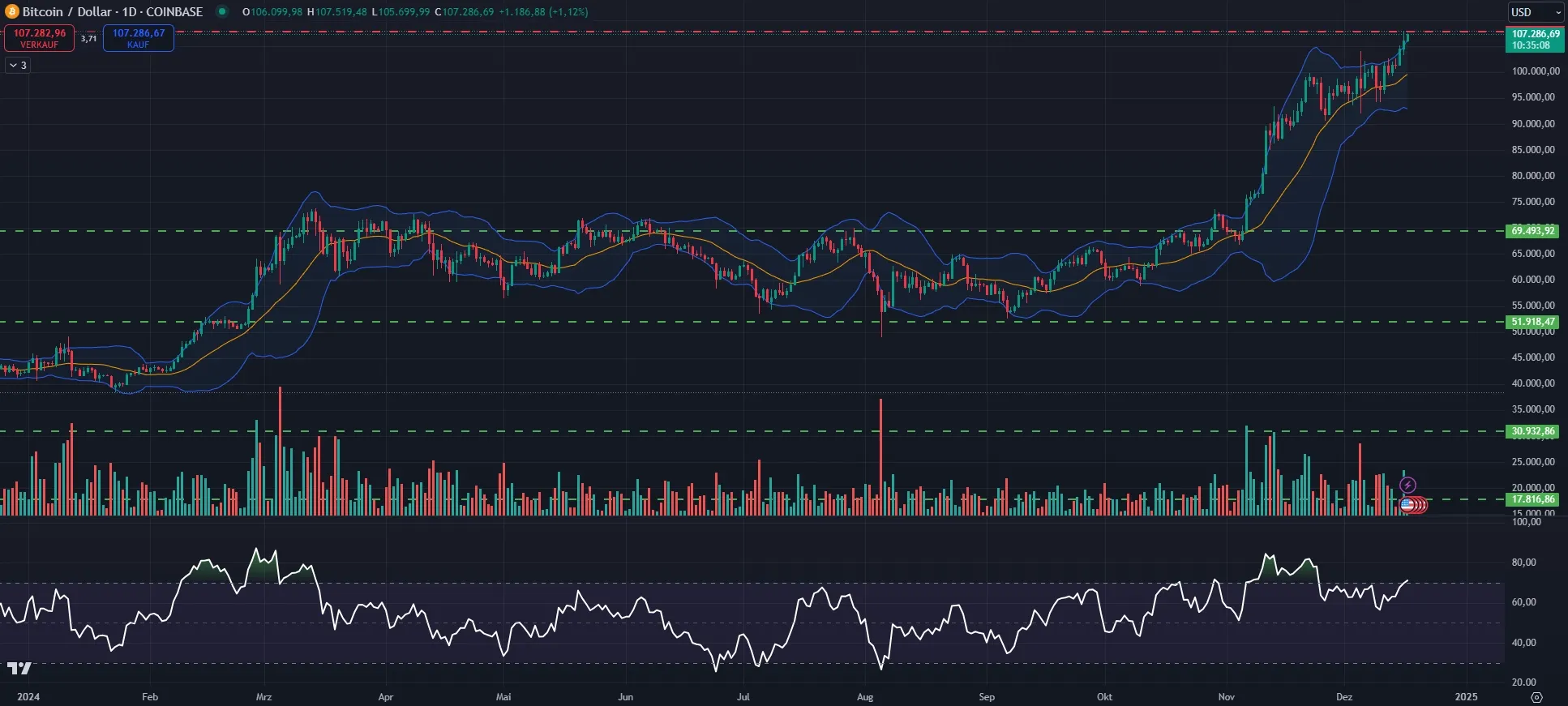 Bitcoin Prognose - Analyse des Tagescharts