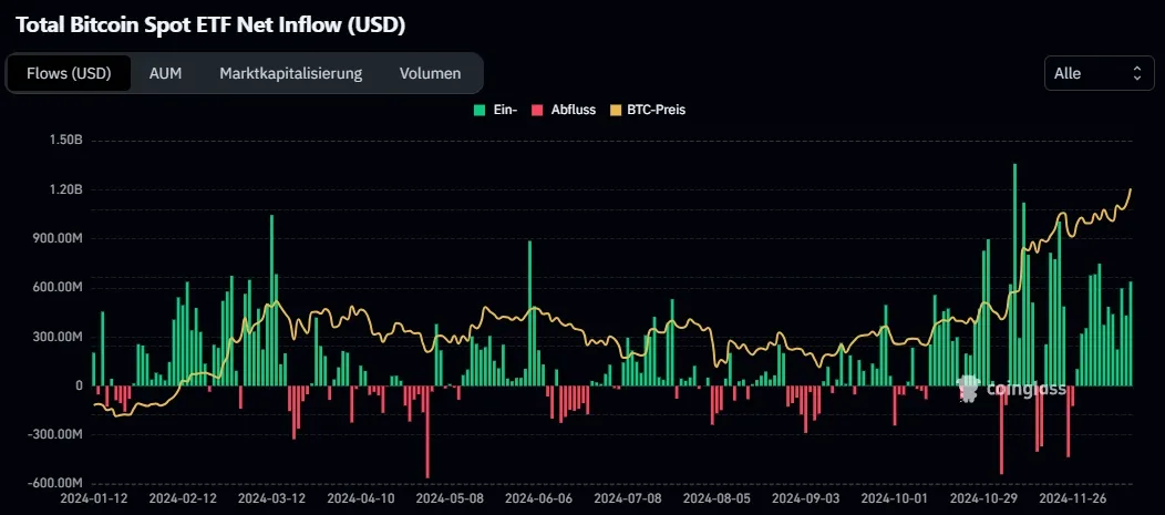 Total Bitcoin Spot ETF Net Inflows, Quelle: Coinglass