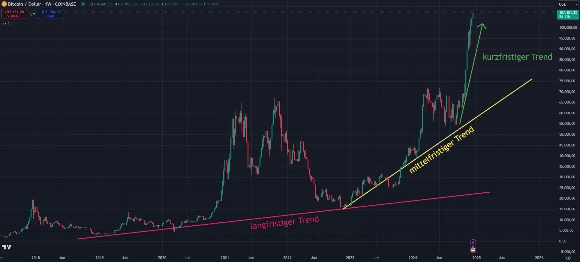 Bitcoin Prognose - Wochenchart