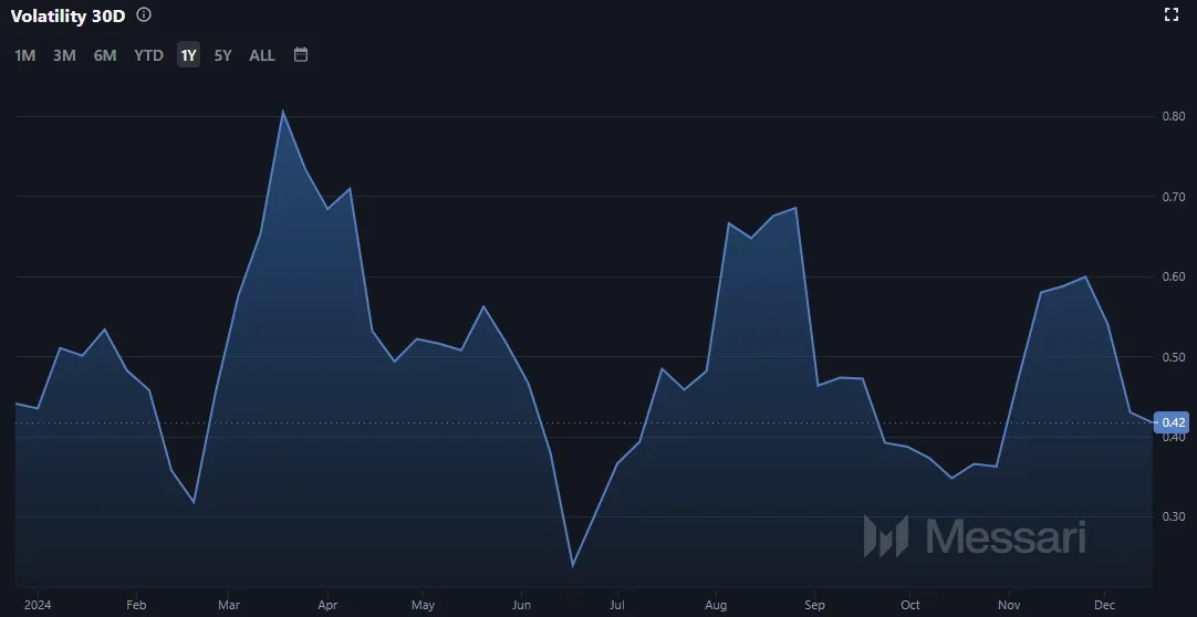 Entwicklung der Volatilität von Bitcoin