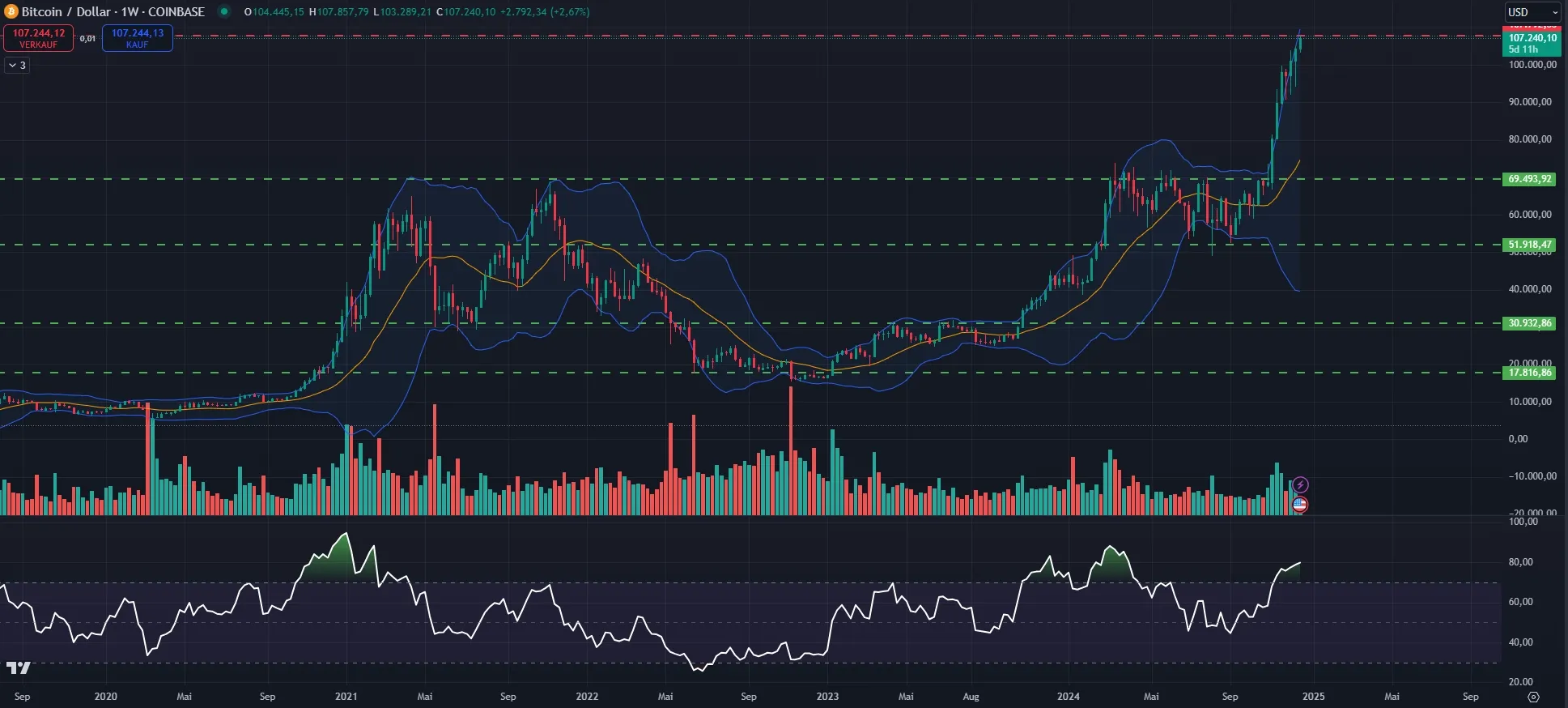 Bitcoin Prognose - Analyse des Wochencharts