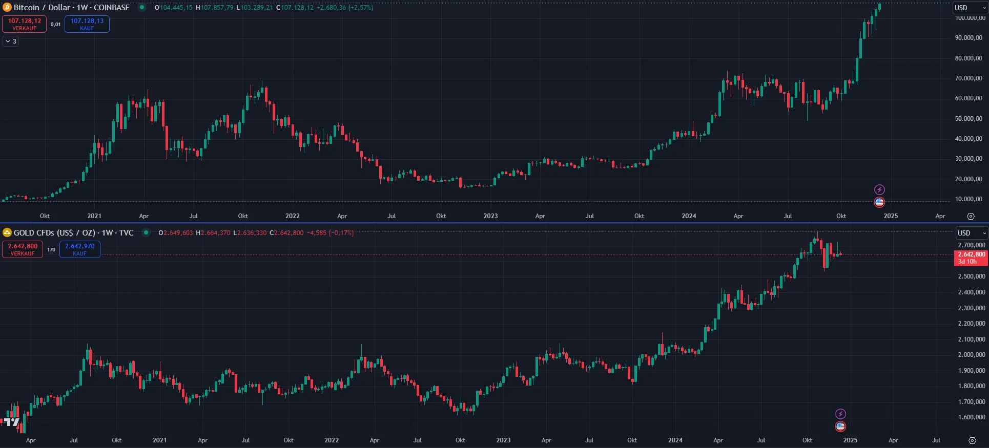 Bitcoin - Gold Vergleich