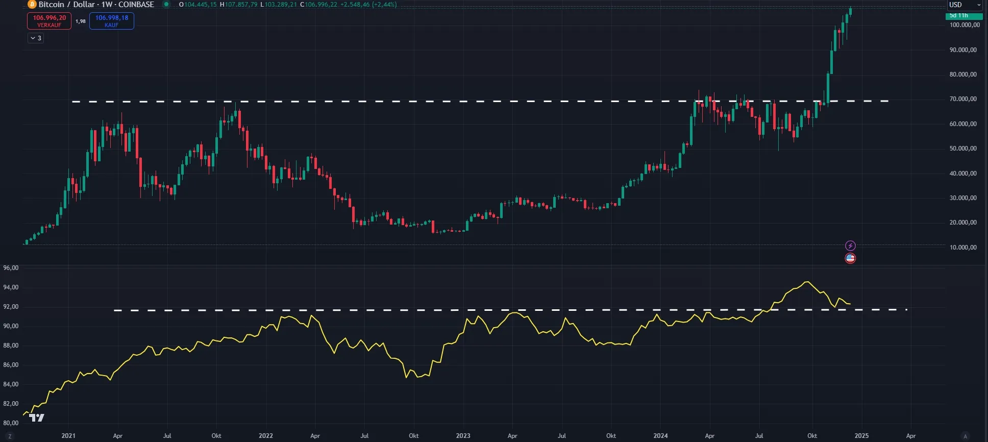 Geldmenge M2 Korrelation zu Bitcoin (Quelle: TradingView)