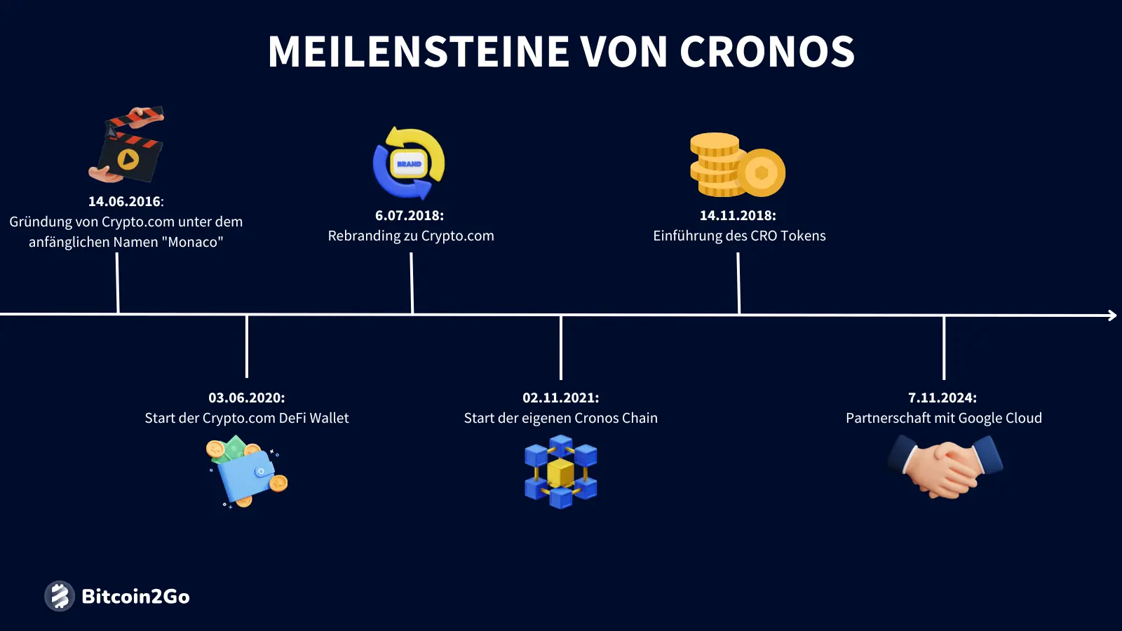 Die wichtigsten Meilensteine von Cronos