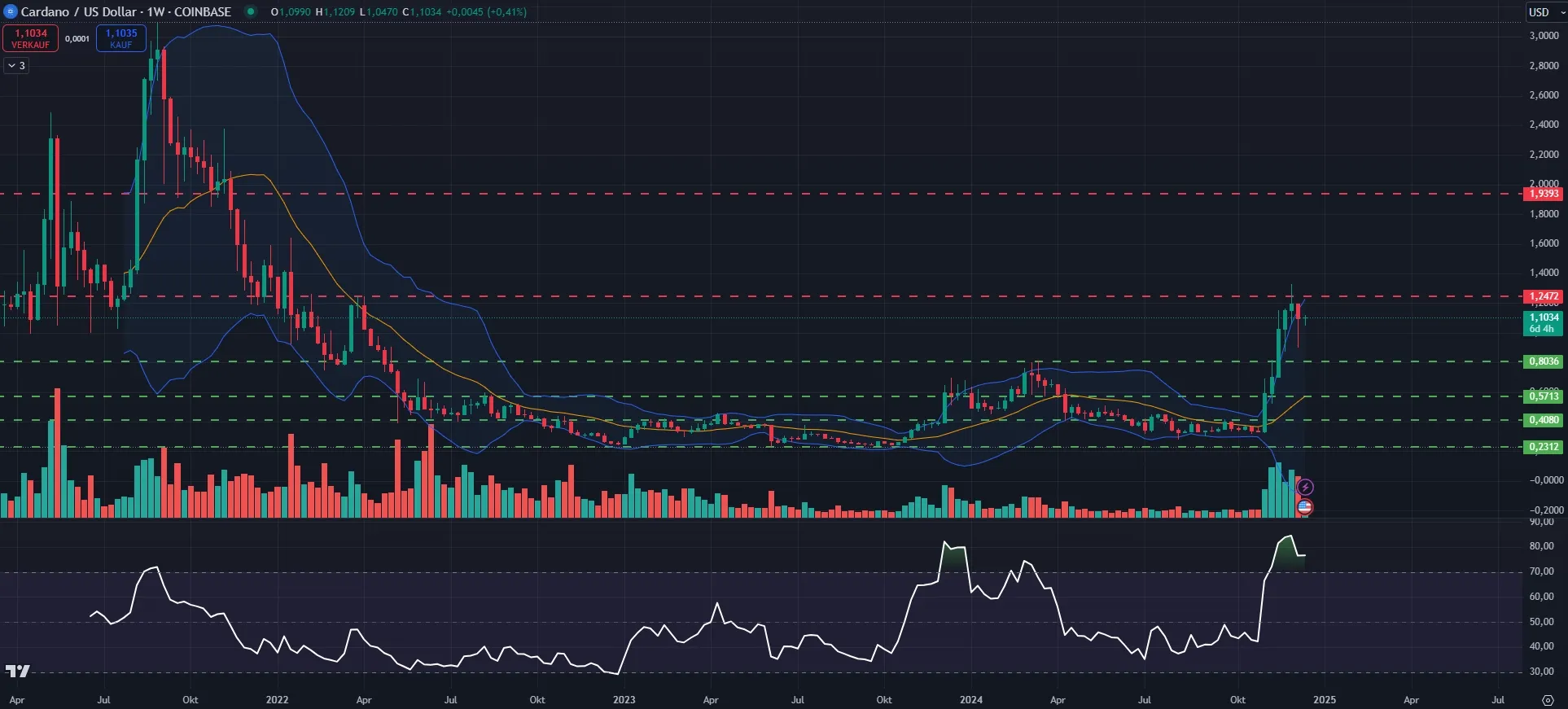 ADA-Kurs Chart in Wochendarstellung (Stand: 16.12.2024)