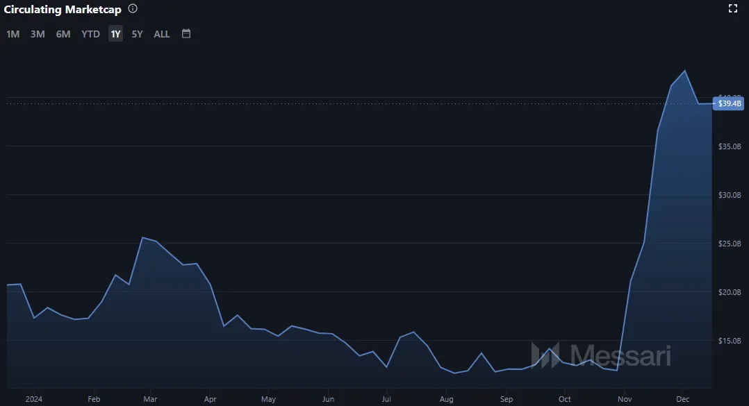 Entwicklung der Cardano ADA Marktkapitalisierung (Stand: 16.12.2024)