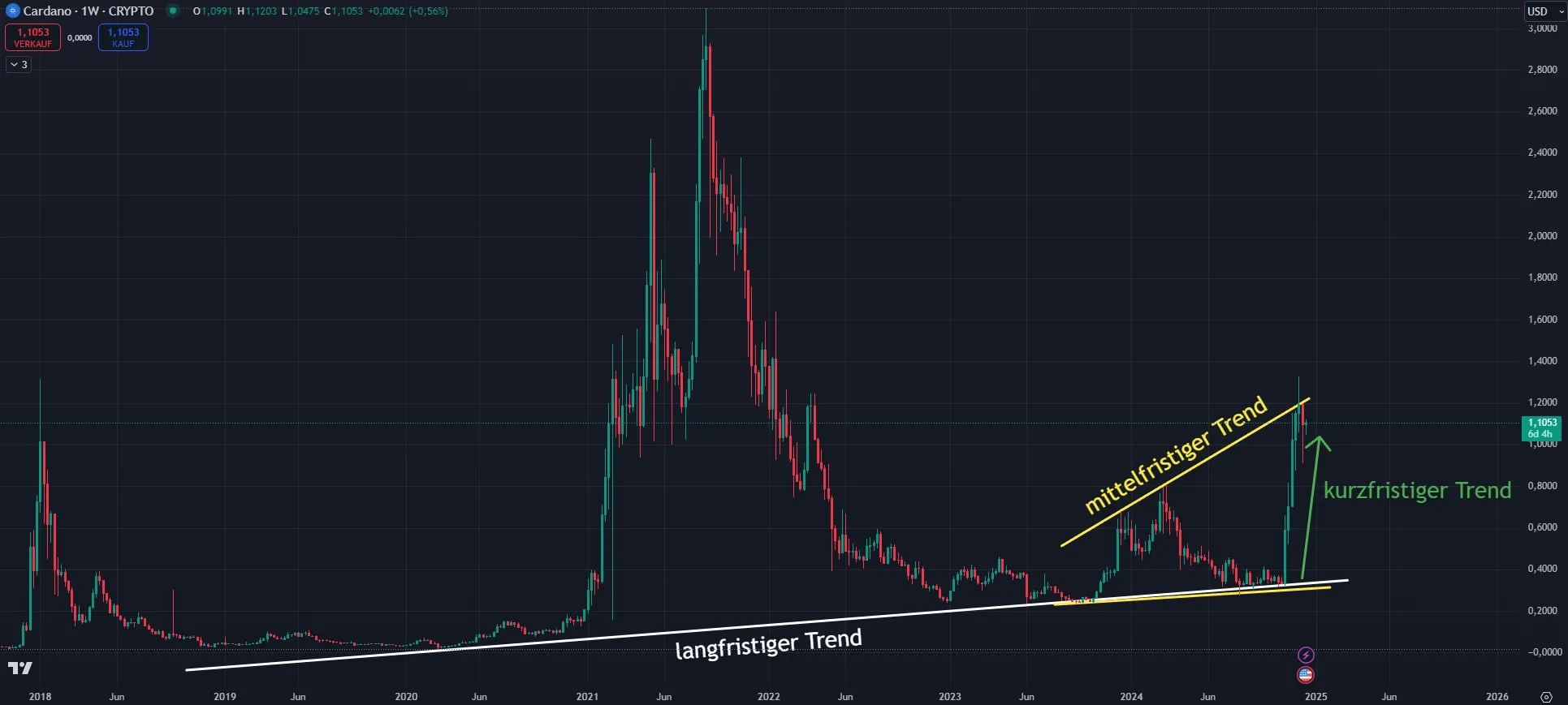 Aktuelle Chartanalyse zum Cardano (ADA) Kurs (Stand: 16.12.2024)