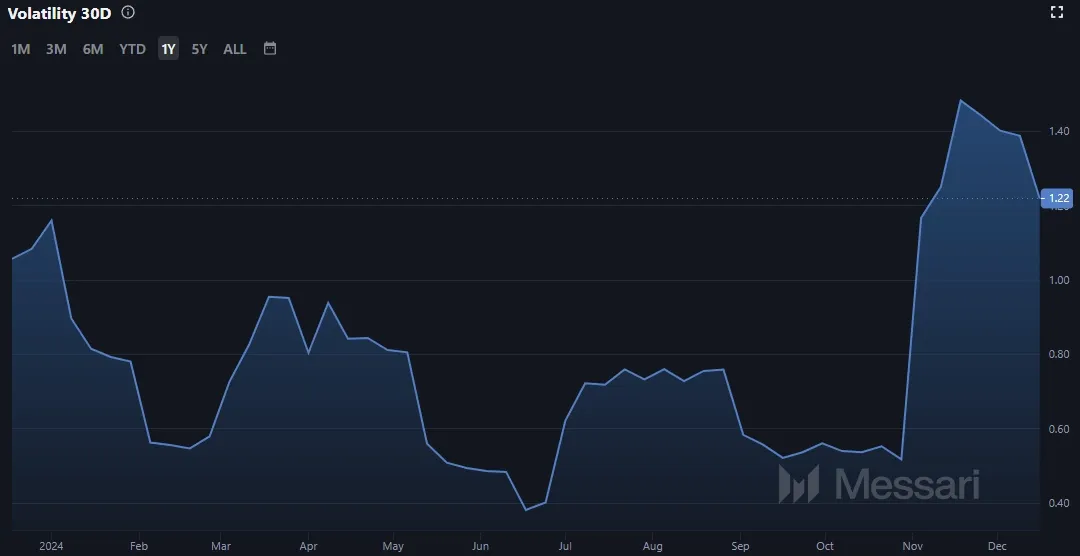 Entwicklung der Cardano (ADA) Marktvolatilität (Quelle: Messari.io)