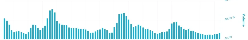 Cardano Volumen (Quelle: coincheckup.com)