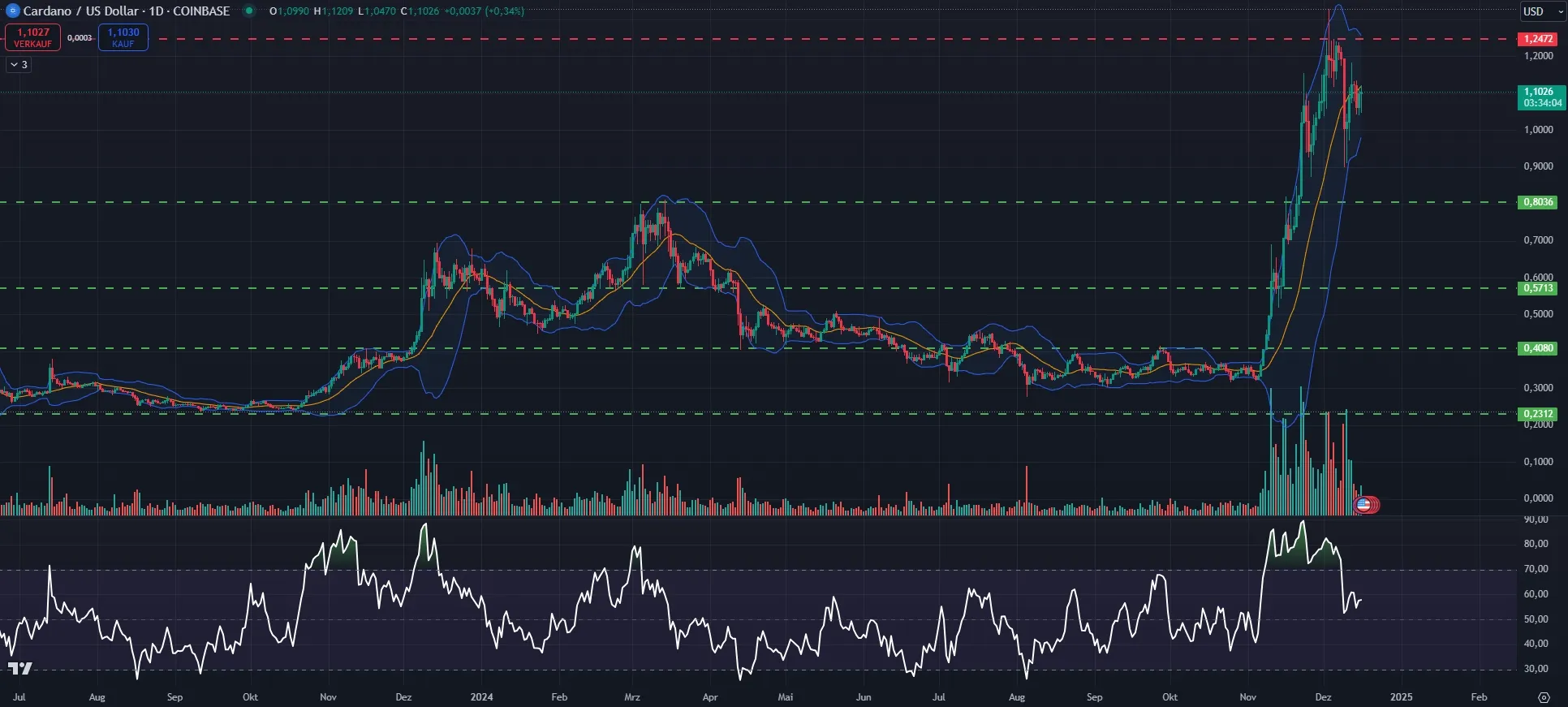 Cardano (ADA) Kurs Chartanalyse in Tagesdarstellung (Stand: 16.12.2024)