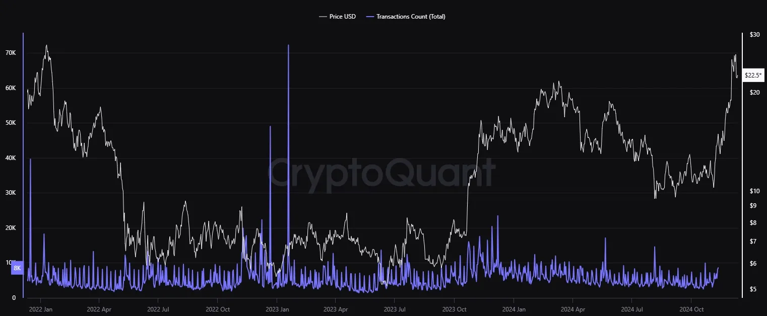 Chainlink LINK - Transaktionen pro Tag