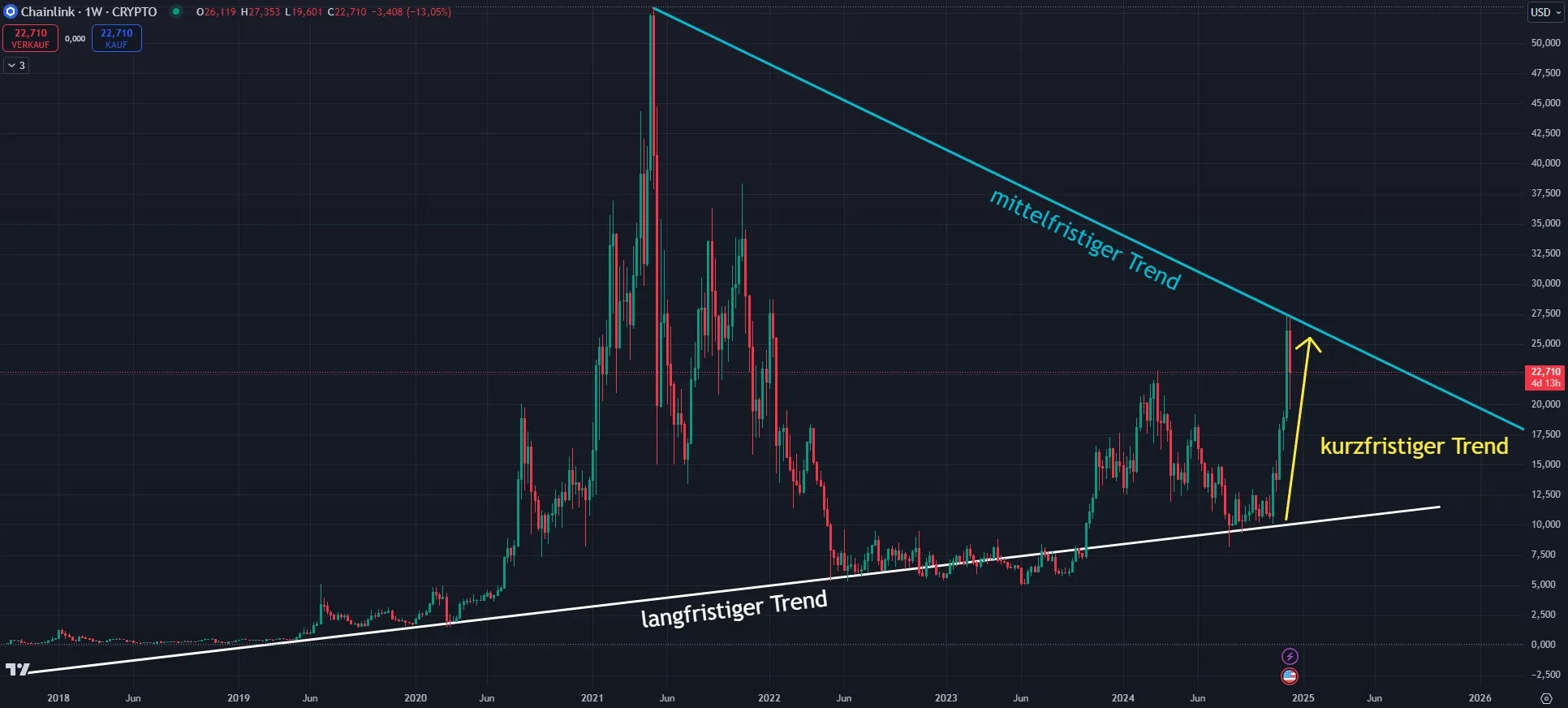 Chainlink LINK - Trendverlauf in Wochendarstellung