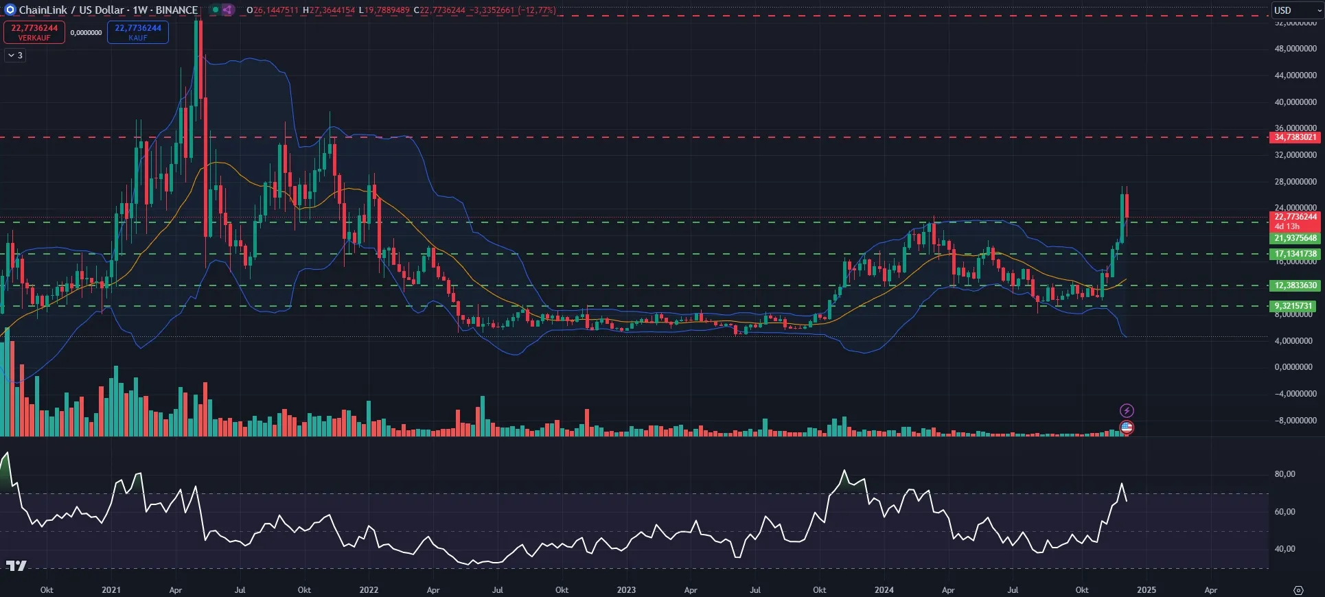 Link Kurs-Chartanalyse in Wochendarstellung (Stand: 11.12.24), Quelle: TradingView