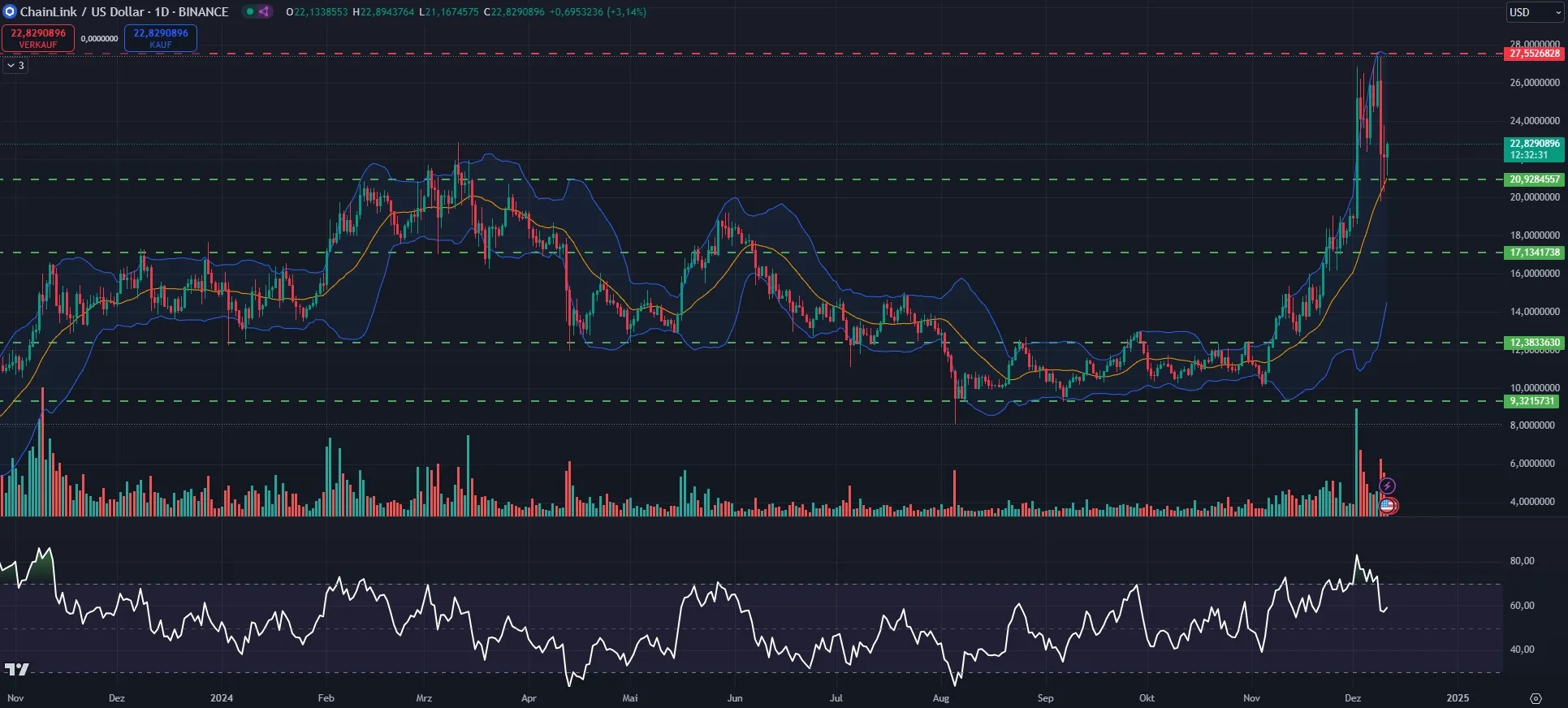 Link Kurs-Chart in Tagesdarstellung