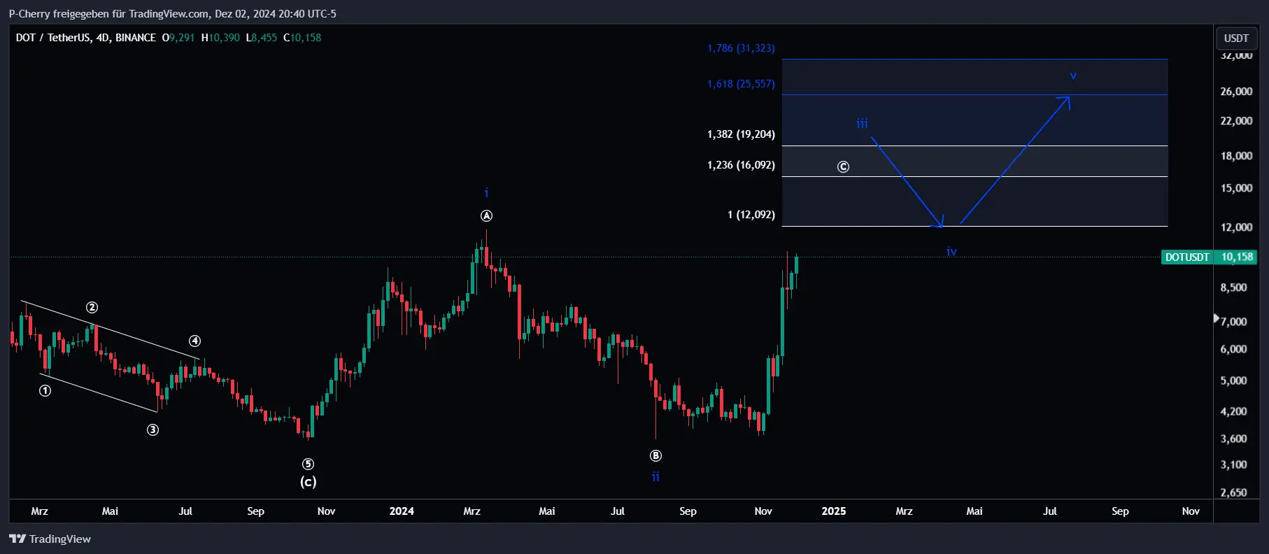 DOT-Kurs, Elliott Wellen, 4-Tageschart, Quelle: Tradingview