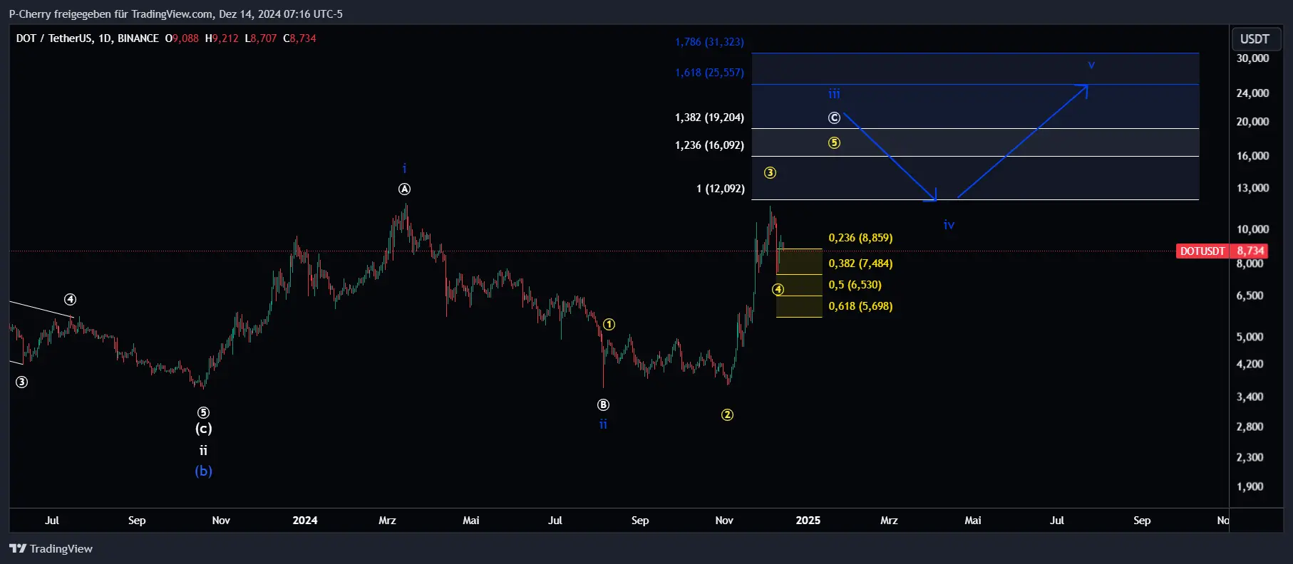 DOT-Kurs, Elliott Wellen, Tageschart, Quelle: Tradingview