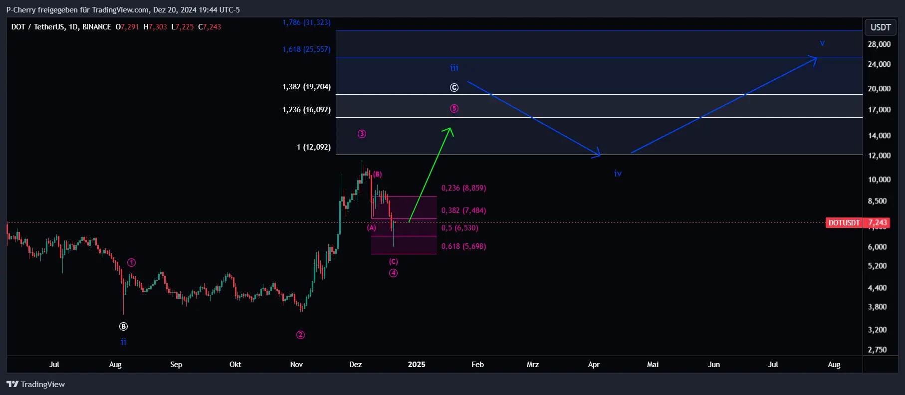 DOT-Kurs, Elliott Wellen, Tageschart, Quelle: Tradingview