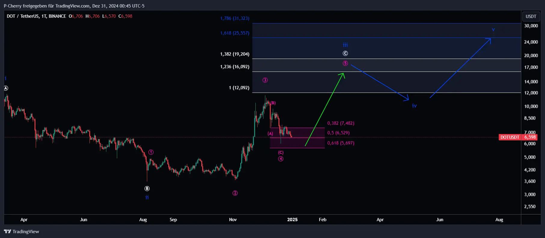 DOT-Kurs, Elliott Wellen, Tageschart, Quelle: Tradingview