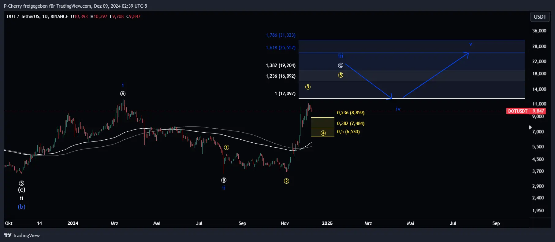 DOT-Kurs, Elliott Wellen, Tageschart, Quelle: Tradingview