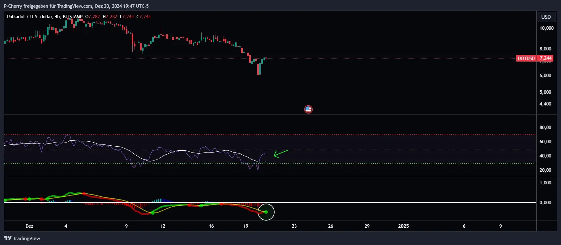 DOT-Kurs, RSI und MACD, 4-Stundenchart, Quelle: Tradingview