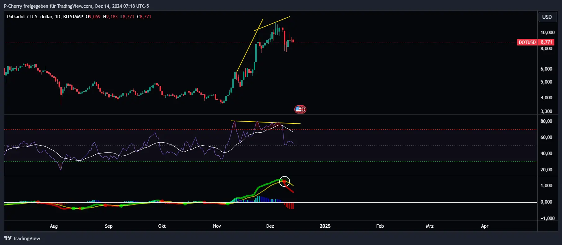 DOT-Kurs, RSI und MACD, Tageschart, Quelle: Tradingview