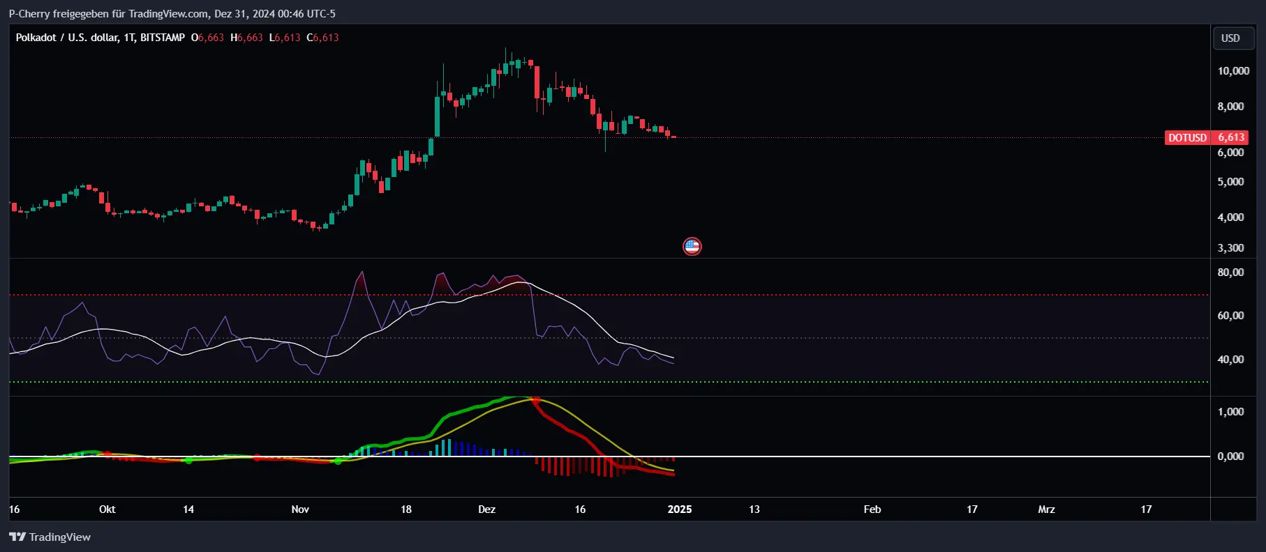 DOT-Kurs, RSI und MACD, Tageschart, Quelle: Tradingview