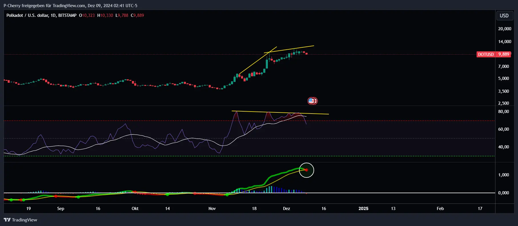 DOT-Kurs, RSI und MACD, Tageschart, Quelle: Tradingview