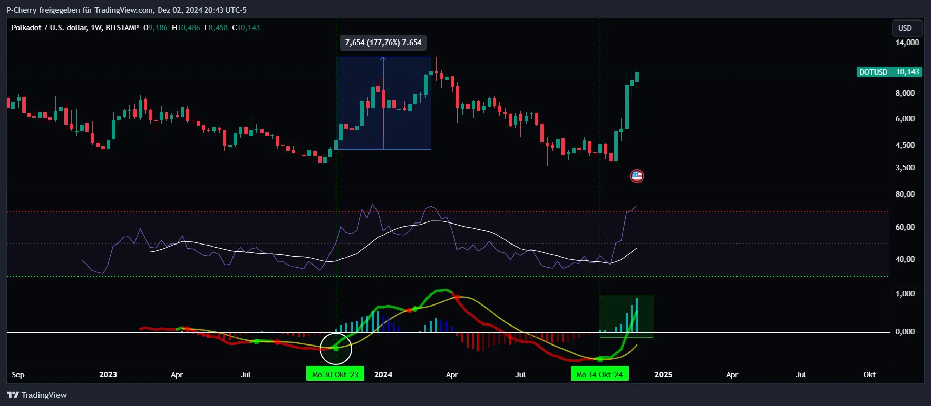 DOT-Kurs, RSI und MACD, Wochenchart, Quelle: Tradingview