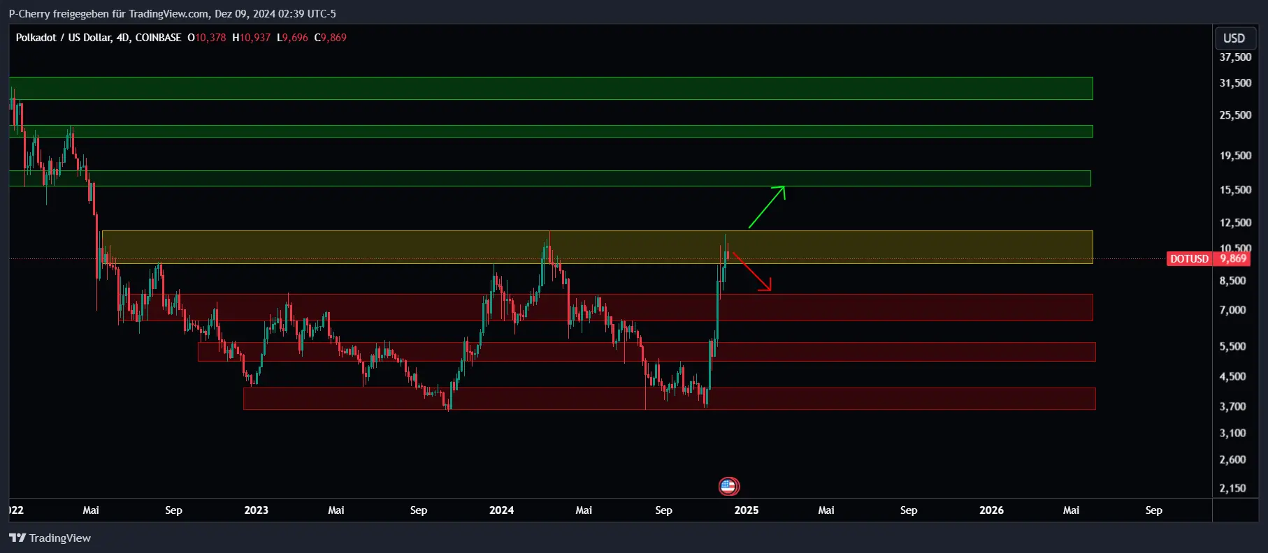 DOT-Kurs, Supportlevel, 4-Tageschart, Quelle: Tradingview