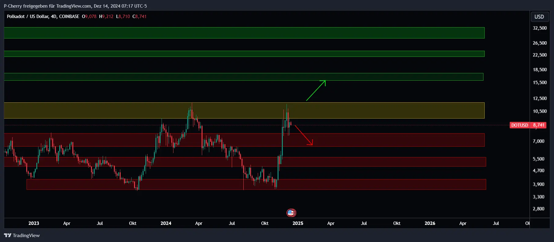 DOT-Kurs, Supportlevel, 4-Tageschart, Quelle: Tradingview