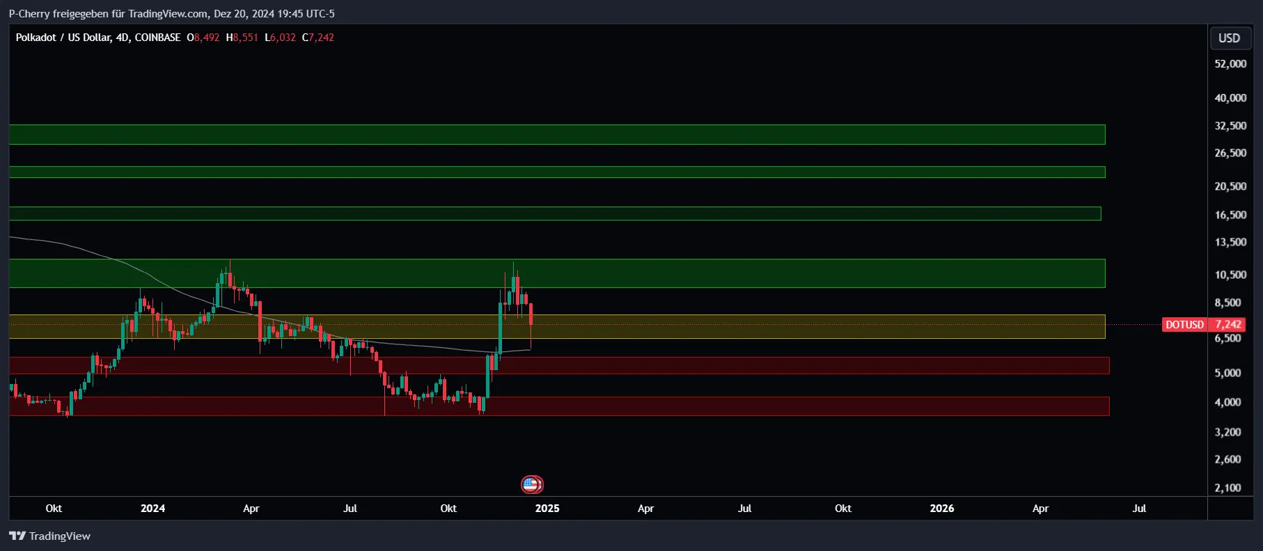 DOT-Kurs, Supportlevel, 4-Tageschart, Quelle: Tradingview