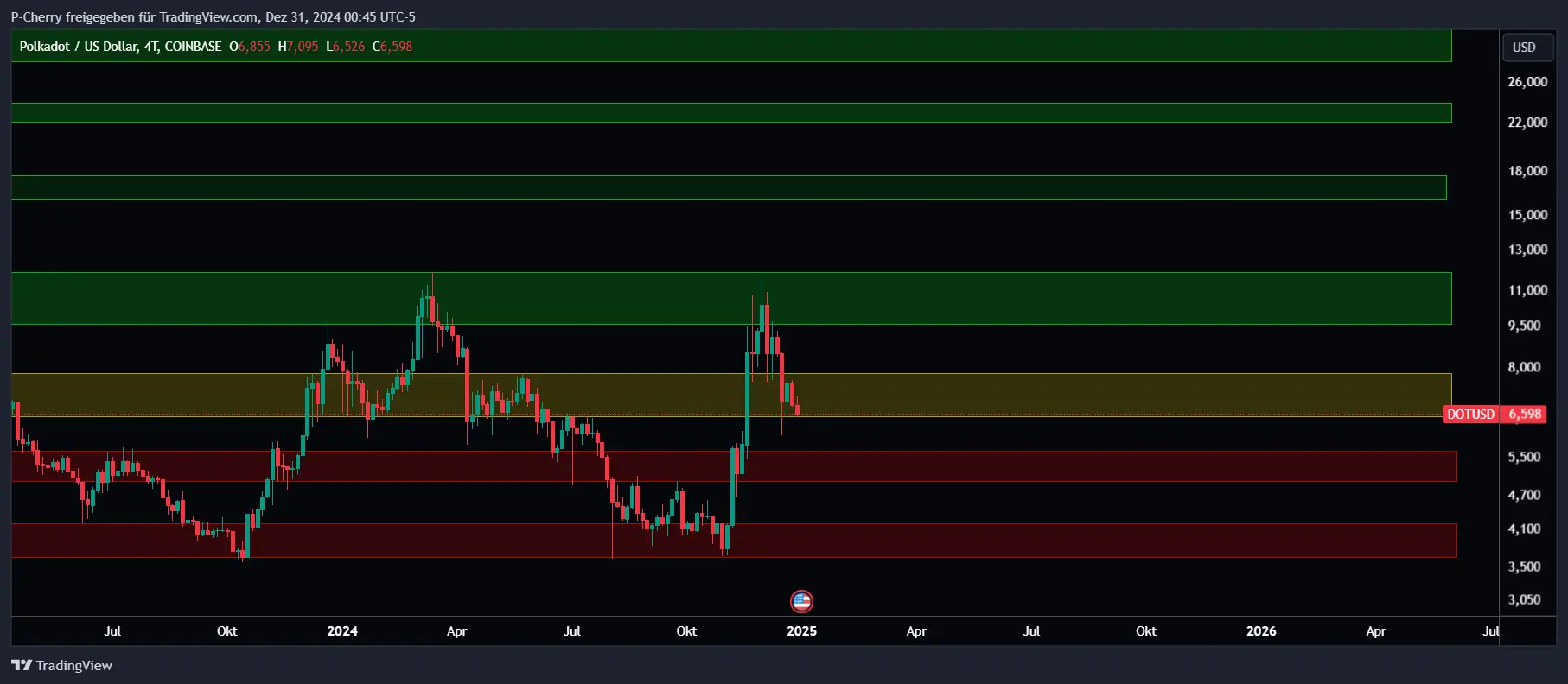 DOT-Kurs, Supportlevel, 4-Tageschart, Quelle: Tradingview