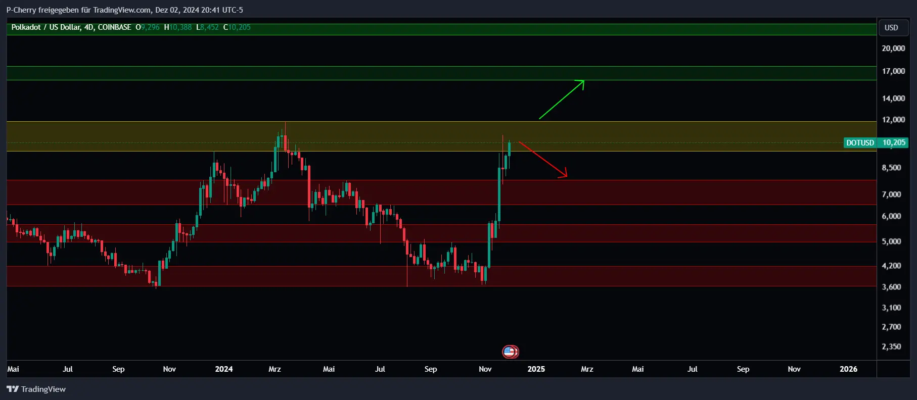 DOT-Kurs, Supportlevel, 4-Tageschart, Quelle: Tradingview