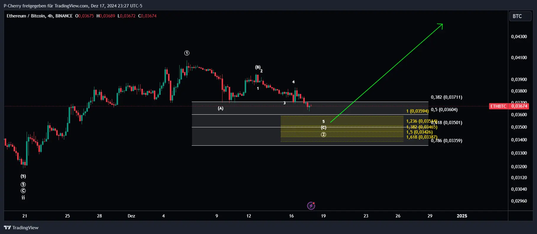 ETH/ BTC, Elliott Wellen, 4-Stundenchart, Quelle: Tradingview