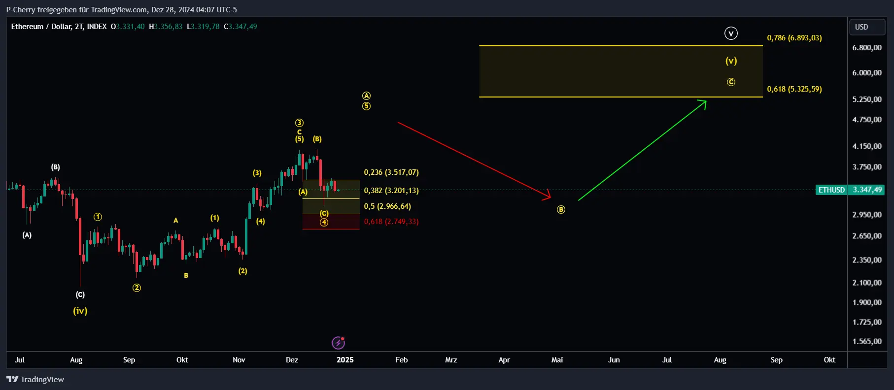 ETH, Elliott Wellen, 2-Tageschart, Quelle: Tradingview