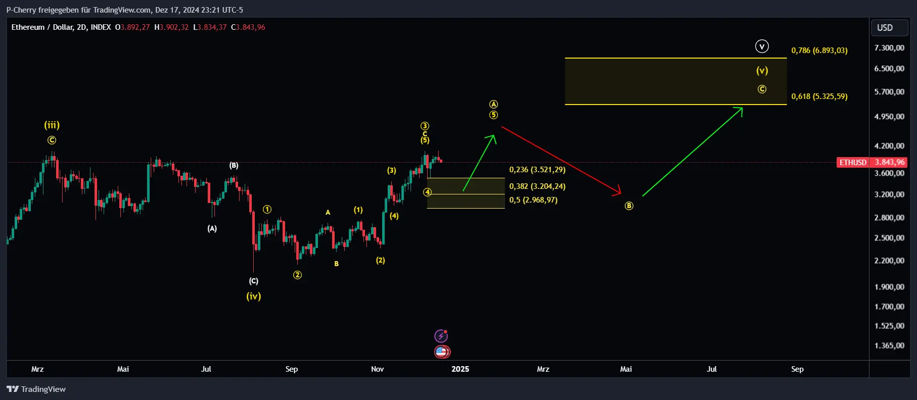 ETH, Elliott Wellen, 2-Tageschart, Quelle: Tradingview