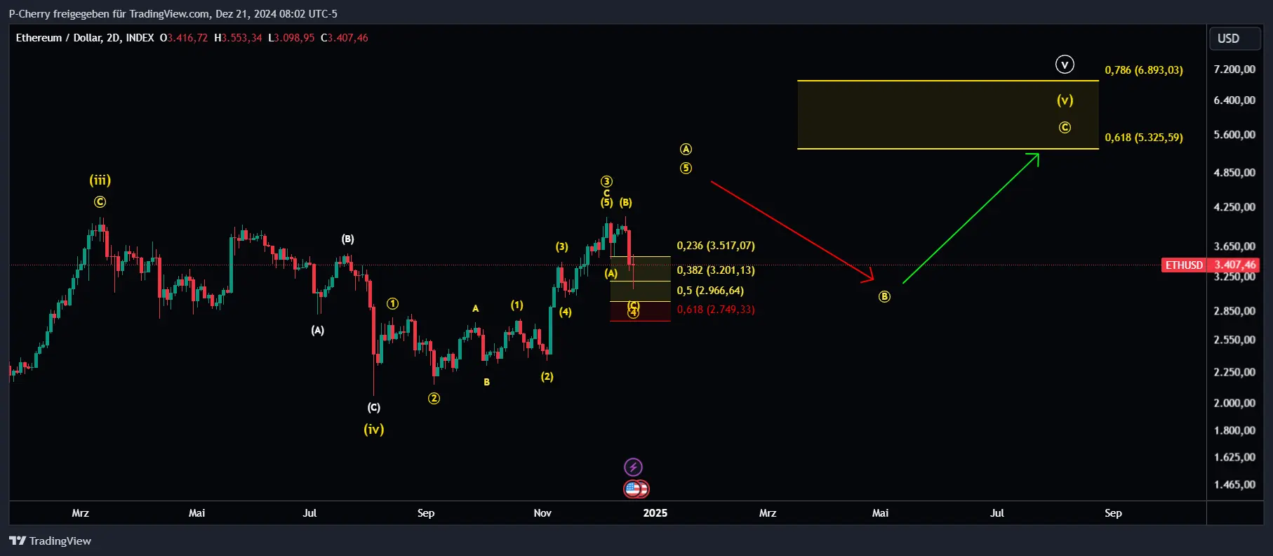 ETH, Elliott Wellen, 2-Tageschart, Quelle: Tradingview