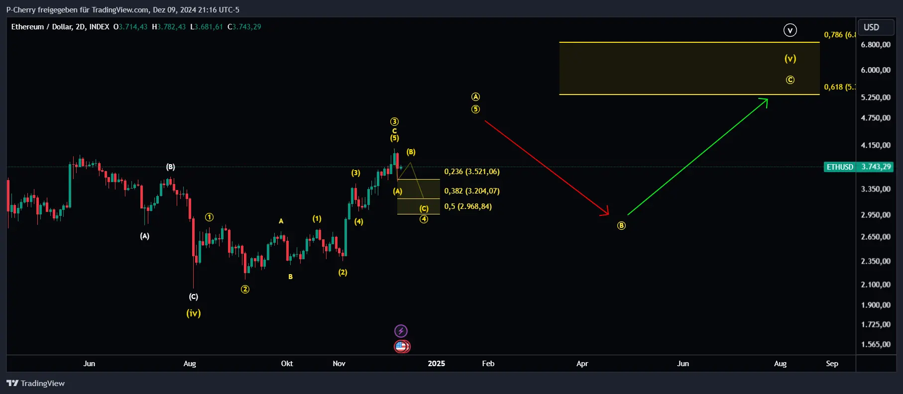 ETH, Elliott Wellen, 2-Tageschart, Quelle: Tradingview