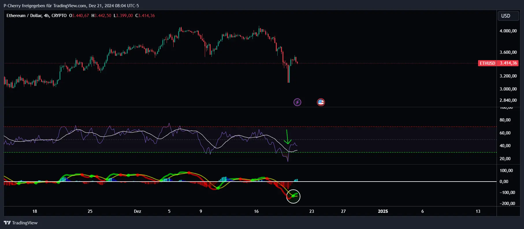 Ethereum, RSI und MACD, 4-Stundenchart, Quelle: Tradingview