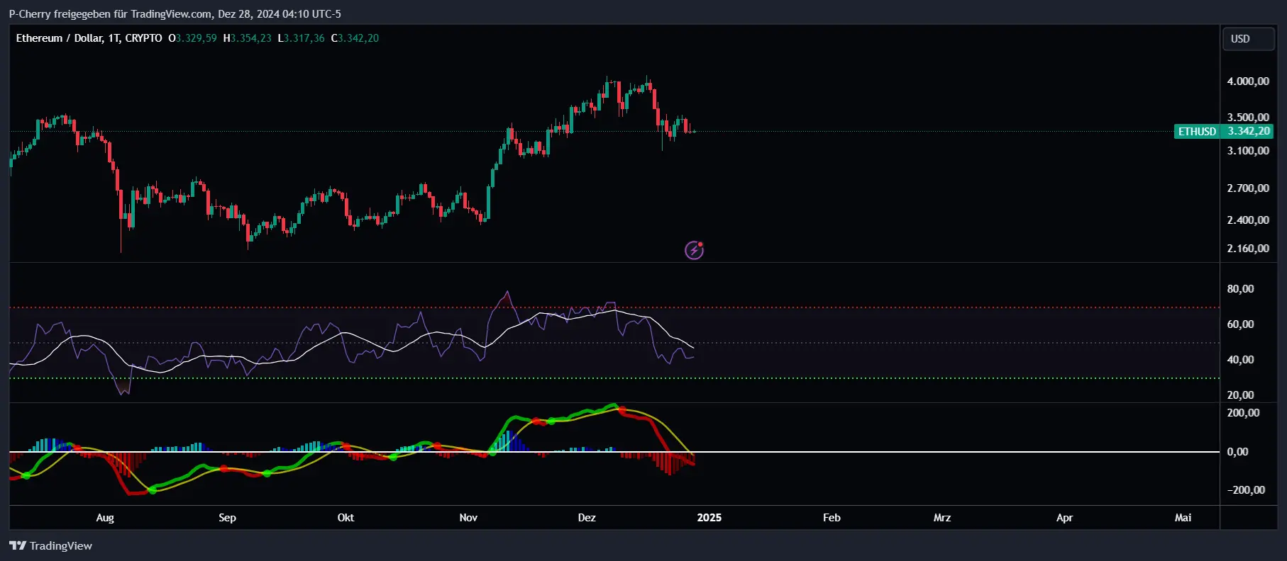 Ethereum, RSI und MACD, Tageschart, Quelle: Tradingview