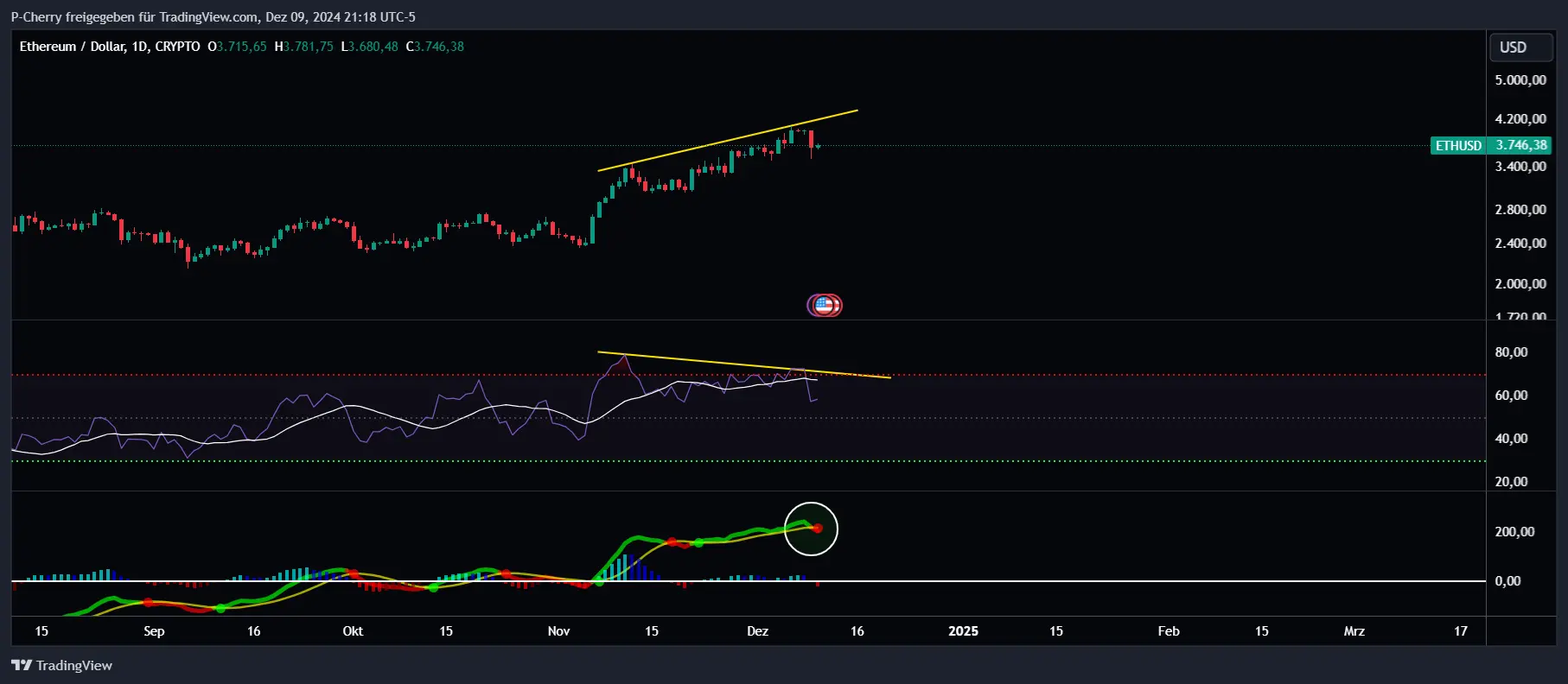 Ethereum, RSI und MACD, Tageschart, Quelle: Tradingview