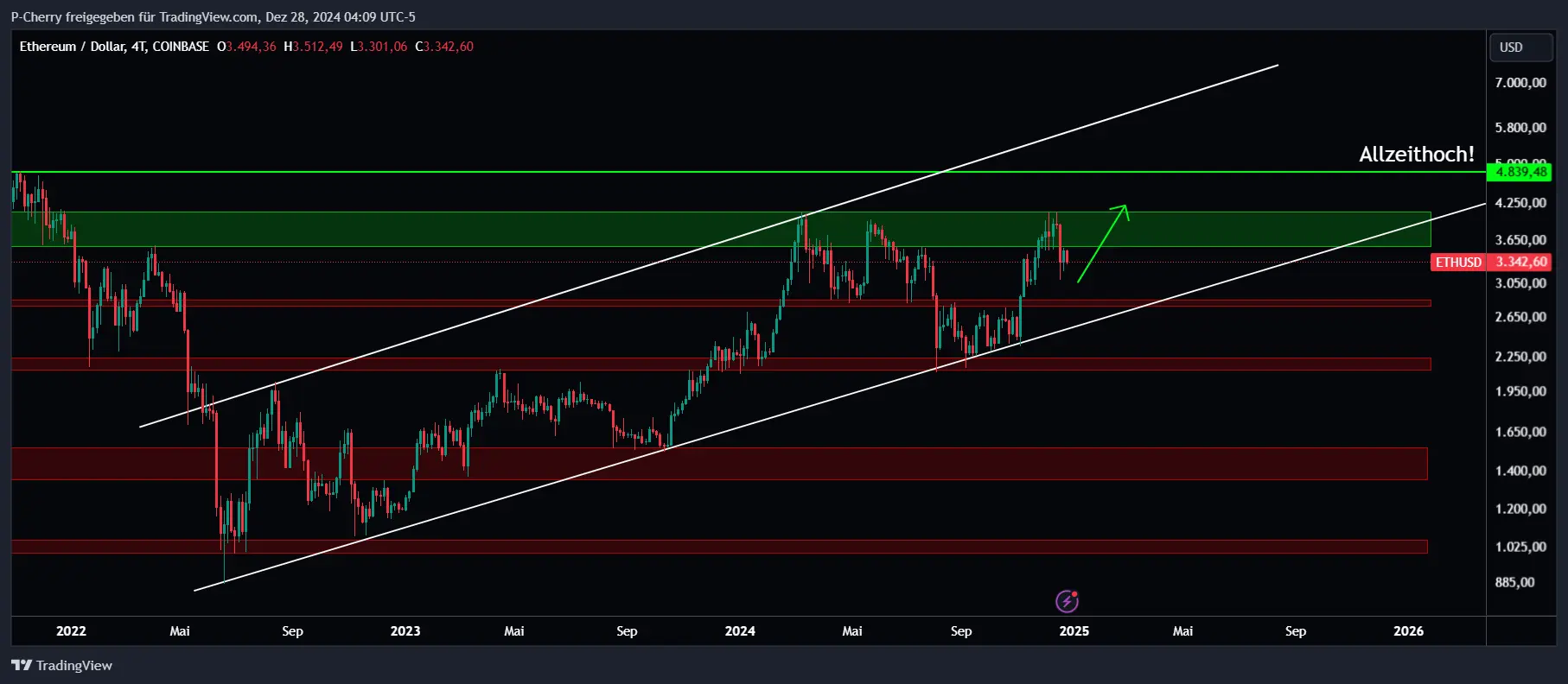 Ethereum, Supportlevel, 4-Tageschart, Quelle: Tradingview