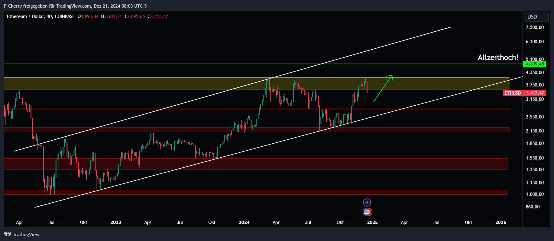 Ethereum, Supportlevel, 4-Tageschart, Quelle: Tradingview